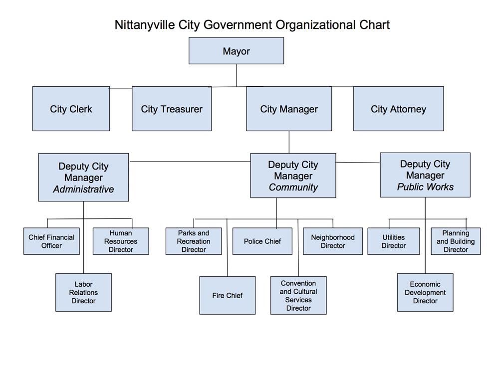 Sample City Organizational Chart